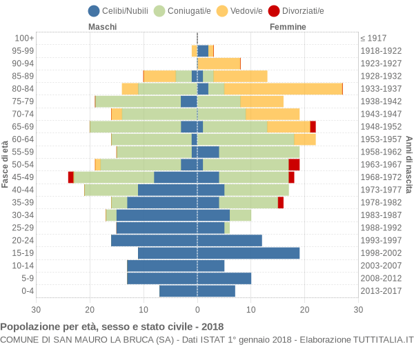 Grafico Popolazione per età, sesso e stato civile Comune di San Mauro la Bruca (SA)