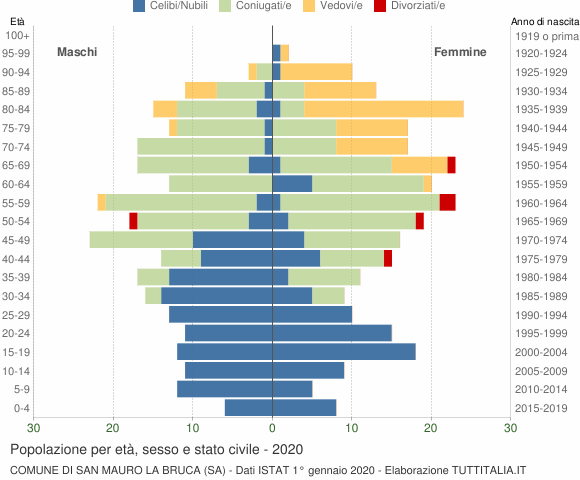 Grafico Popolazione per età, sesso e stato civile Comune di San Mauro la Bruca (SA)