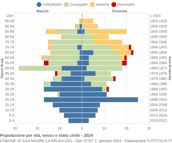 Grafico Popolazione per età, sesso e stato civile Comune di San Mauro la Bruca (SA)