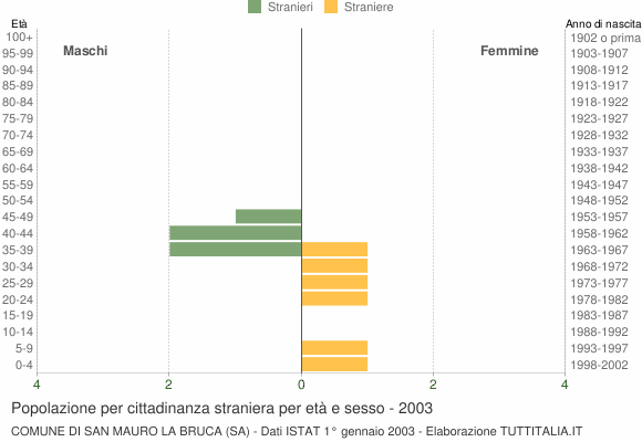 Grafico cittadini stranieri - San Mauro la Bruca 2003