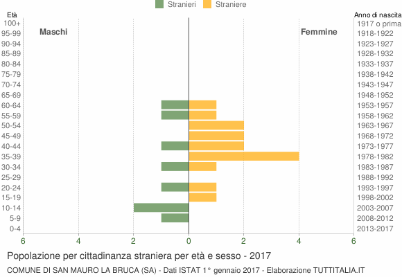 Grafico cittadini stranieri - San Mauro la Bruca 2017
