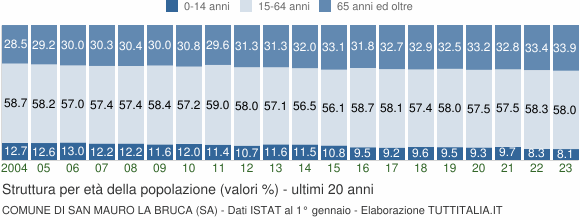 Grafico struttura della popolazione Comune di San Mauro la Bruca (SA)