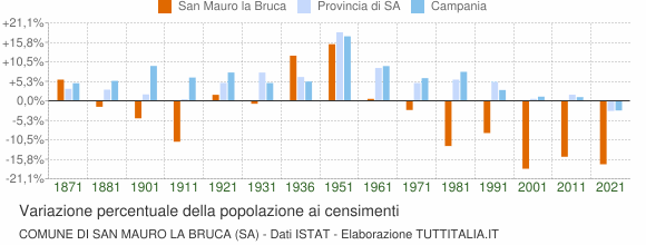 Grafico variazione percentuale della popolazione Comune di San Mauro la Bruca (SA)