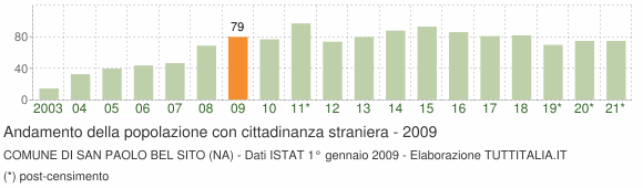 Grafico andamento popolazione stranieri Comune di San Paolo Bel Sito (NA)