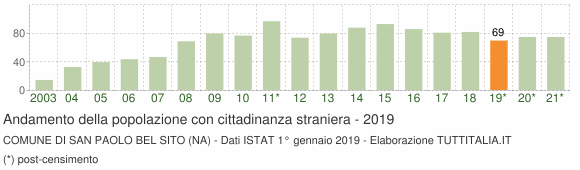 Grafico andamento popolazione stranieri Comune di San Paolo Bel Sito (NA)