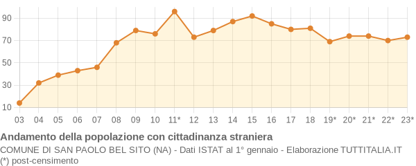 Andamento popolazione stranieri Comune di San Paolo Bel Sito (NA)