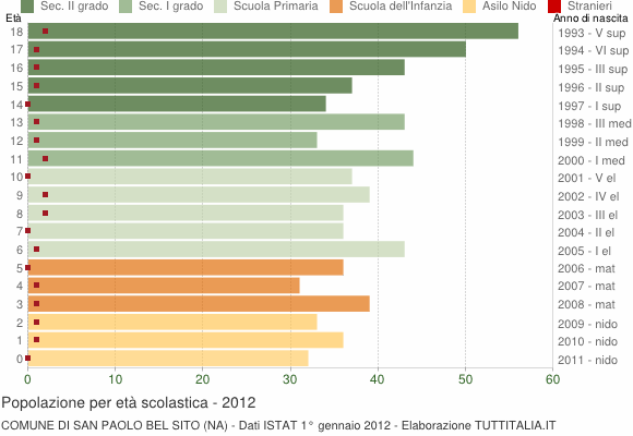 Grafico Popolazione in età scolastica - San Paolo Bel Sito 2012