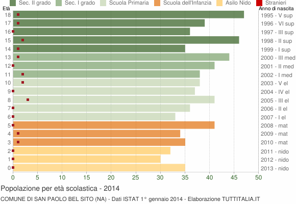 Grafico Popolazione in età scolastica - San Paolo Bel Sito 2014