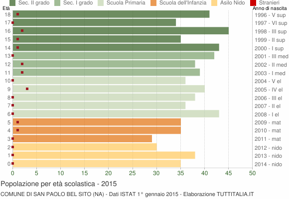 Grafico Popolazione in età scolastica - San Paolo Bel Sito 2015