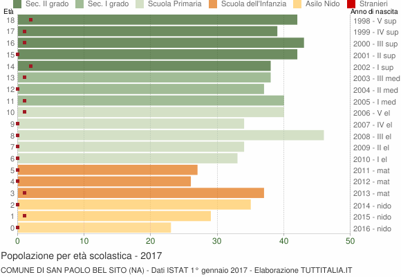 Grafico Popolazione in età scolastica - San Paolo Bel Sito 2017