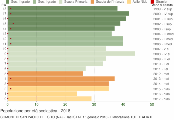 Grafico Popolazione in età scolastica - San Paolo Bel Sito 2018