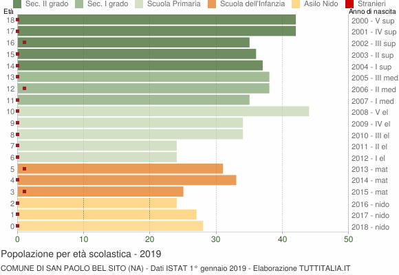 Grafico Popolazione in età scolastica - San Paolo Bel Sito 2019