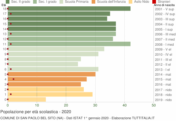 Grafico Popolazione in età scolastica - San Paolo Bel Sito 2020