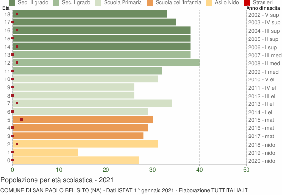 Grafico Popolazione in età scolastica - San Paolo Bel Sito 2021