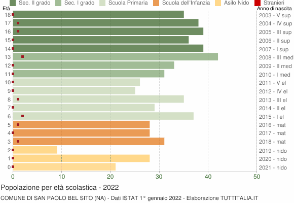 Grafico Popolazione in età scolastica - San Paolo Bel Sito 2022
