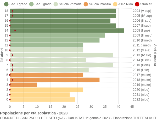 Grafico Popolazione in età scolastica - San Paolo Bel Sito 2023