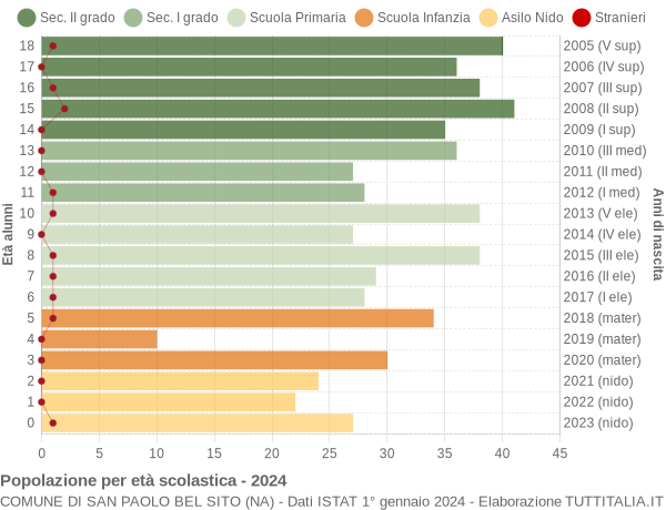 Grafico Popolazione in età scolastica - San Paolo Bel Sito 2024