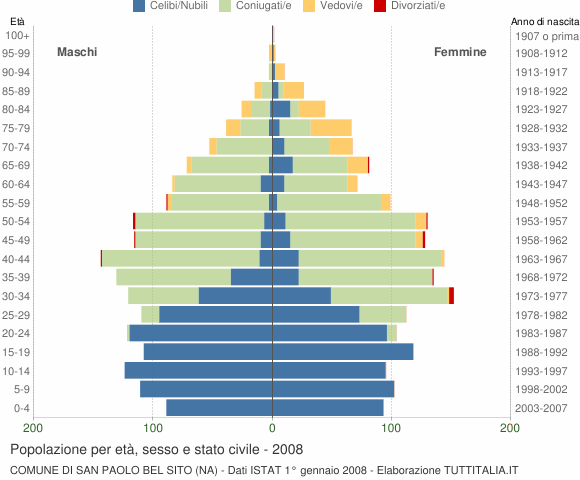 Grafico Popolazione per età, sesso e stato civile Comune di San Paolo Bel Sito (NA)