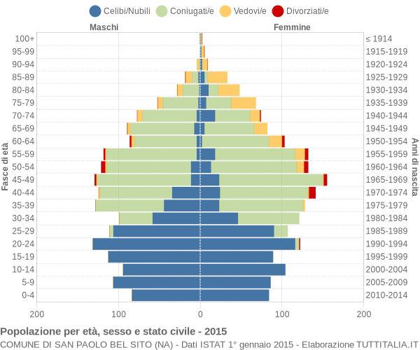 Grafico Popolazione per età, sesso e stato civile Comune di San Paolo Bel Sito (NA)