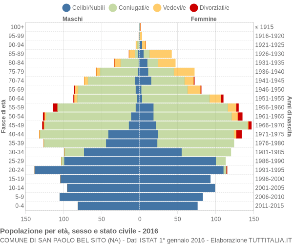 Grafico Popolazione per età, sesso e stato civile Comune di San Paolo Bel Sito (NA)