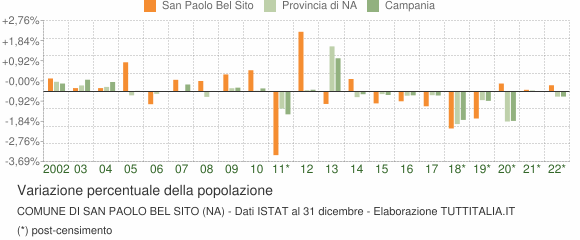 Variazione percentuale della popolazione Comune di San Paolo Bel Sito (NA)