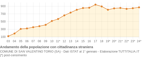 Andamento popolazione stranieri Comune di San Valentino Torio (SA)