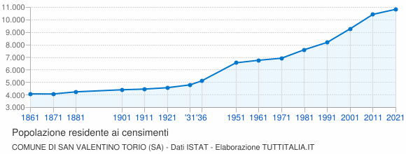 Grafico andamento storico popolazione Comune di San Valentino Torio (SA)