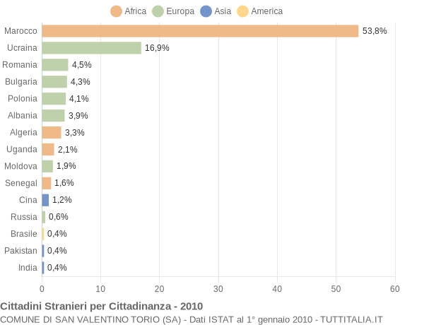 Grafico cittadinanza stranieri - San Valentino Torio 2010