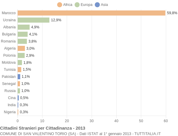 Grafico cittadinanza stranieri - San Valentino Torio 2013