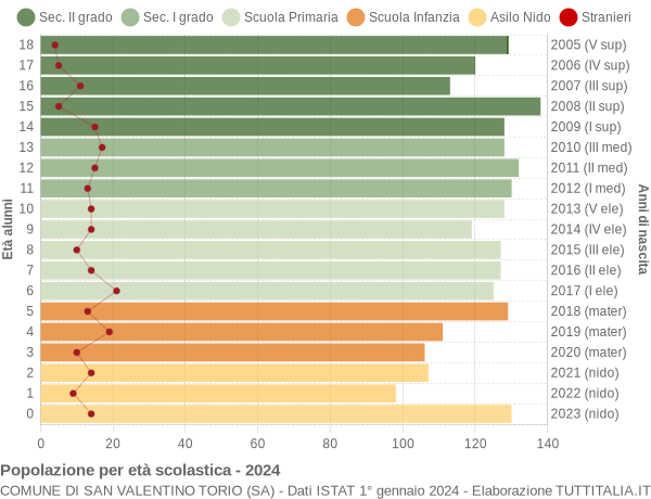 Grafico Popolazione in età scolastica - San Valentino Torio 2024