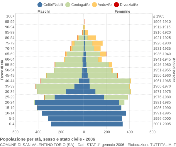 Grafico Popolazione per età, sesso e stato civile Comune di San Valentino Torio (SA)