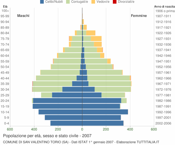 Grafico Popolazione per età, sesso e stato civile Comune di San Valentino Torio (SA)