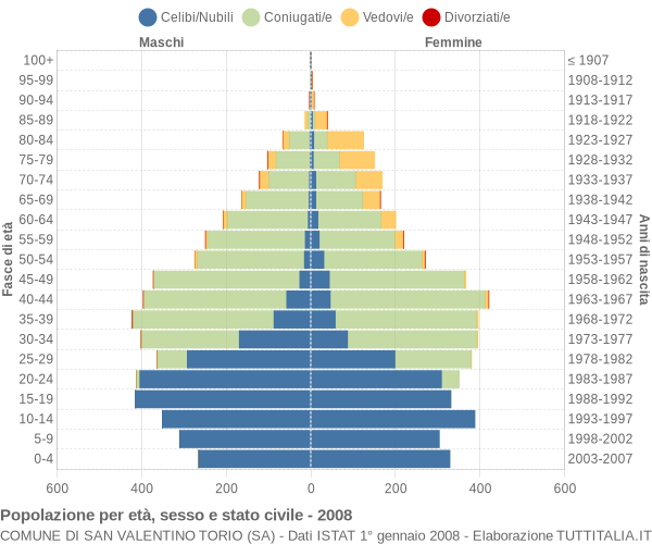 Grafico Popolazione per età, sesso e stato civile Comune di San Valentino Torio (SA)