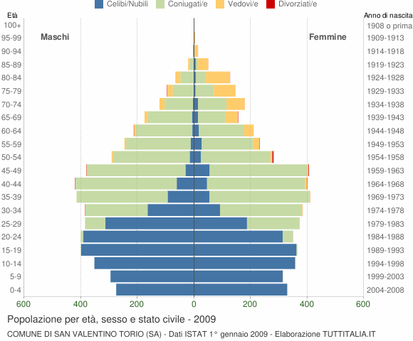 Grafico Popolazione per età, sesso e stato civile Comune di San Valentino Torio (SA)