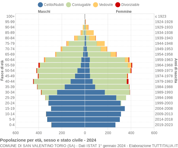 Grafico Popolazione per età, sesso e stato civile Comune di San Valentino Torio (SA)