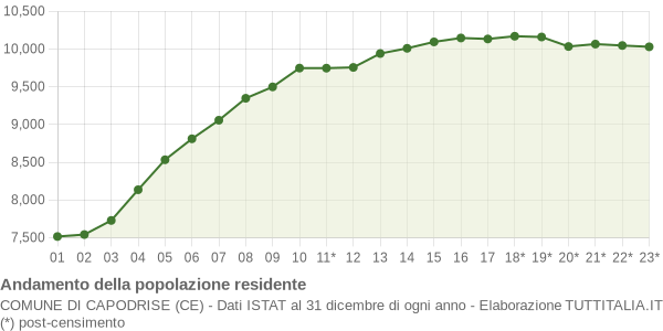 Andamento popolazione Comune di Capodrise (CE)