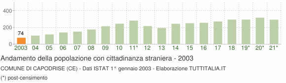 Grafico andamento popolazione stranieri Comune di Capodrise (CE)