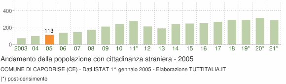 Grafico andamento popolazione stranieri Comune di Capodrise (CE)