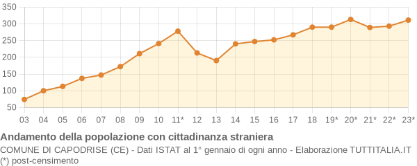 Andamento popolazione stranieri Comune di Capodrise (CE)