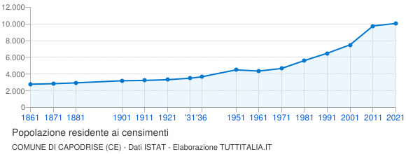 Grafico andamento storico popolazione Comune di Capodrise (CE)