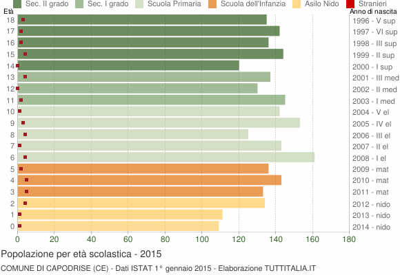 Grafico Popolazione in età scolastica - Capodrise 2015