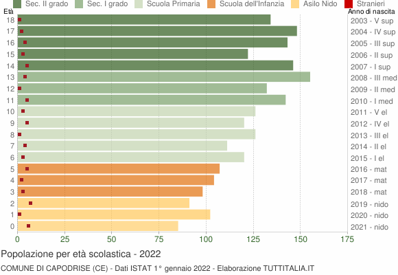 Grafico Popolazione in età scolastica - Capodrise 2022
