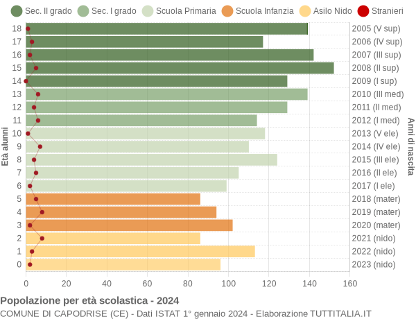 Grafico Popolazione in età scolastica - Capodrise 2024