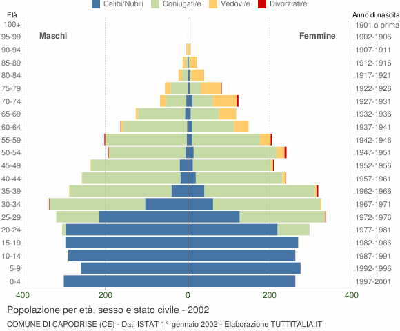 Grafico Popolazione per età, sesso e stato civile Comune di Capodrise (CE)