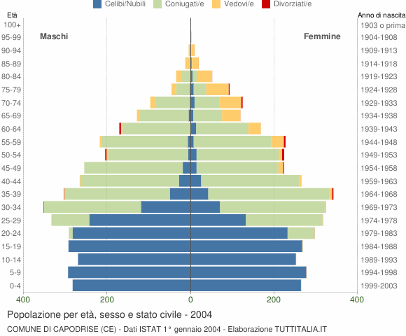Grafico Popolazione per età, sesso e stato civile Comune di Capodrise (CE)