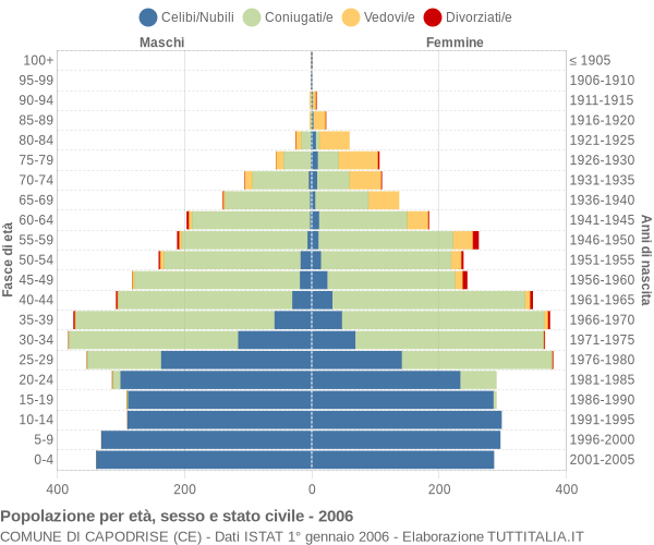 Grafico Popolazione per età, sesso e stato civile Comune di Capodrise (CE)