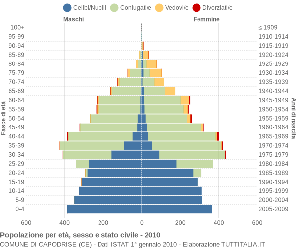 Grafico Popolazione per età, sesso e stato civile Comune di Capodrise (CE)