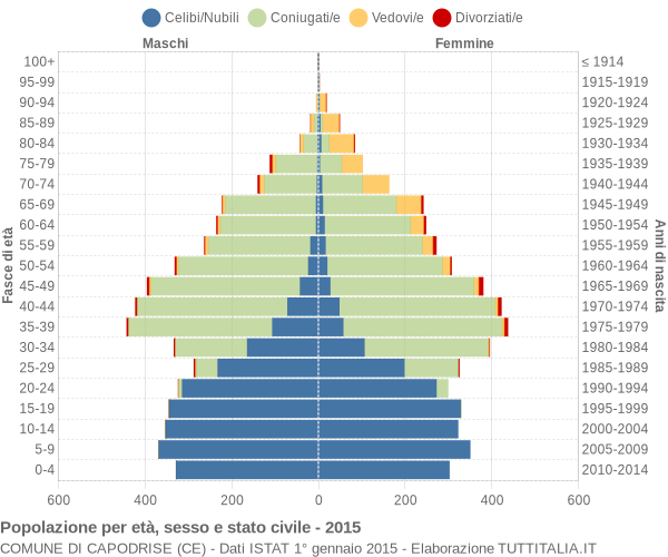 Grafico Popolazione per età, sesso e stato civile Comune di Capodrise (CE)