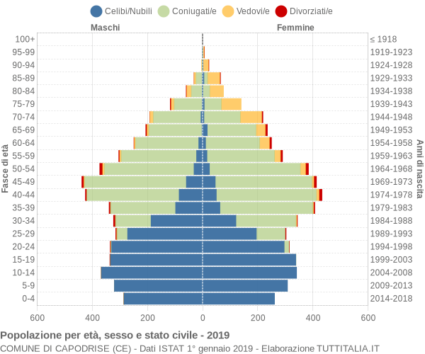 Grafico Popolazione per età, sesso e stato civile Comune di Capodrise (CE)