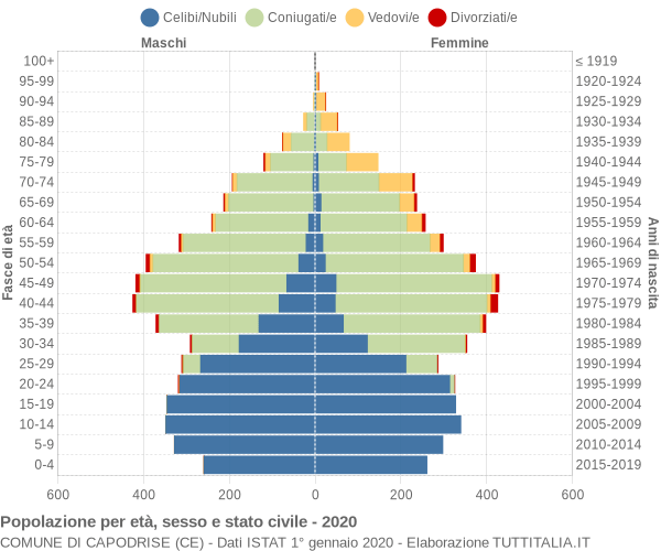 Grafico Popolazione per età, sesso e stato civile Comune di Capodrise (CE)